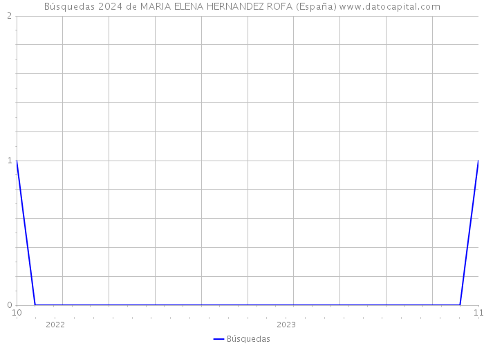 Búsquedas 2024 de MARIA ELENA HERNANDEZ ROFA (España) 