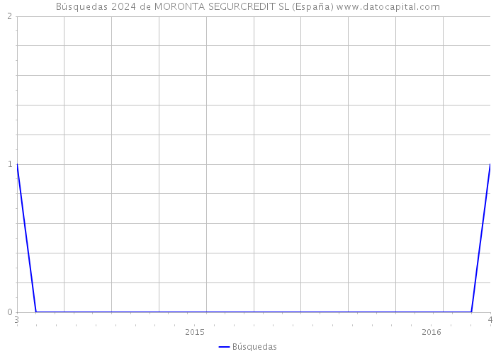 Búsquedas 2024 de MORONTA SEGURCREDIT SL (España) 