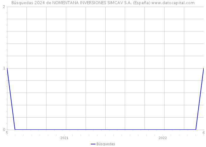 Búsquedas 2024 de NOMENTANA INVERSIONES SIMCAV S.A. (España) 