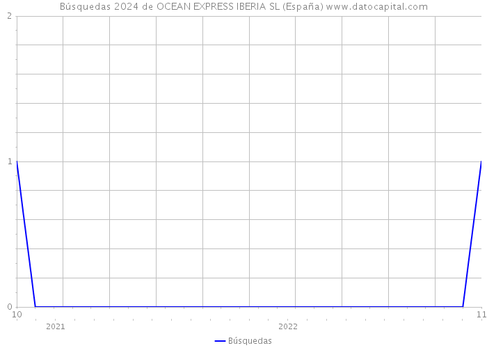 Búsquedas 2024 de OCEAN EXPRESS IBERIA SL (España) 