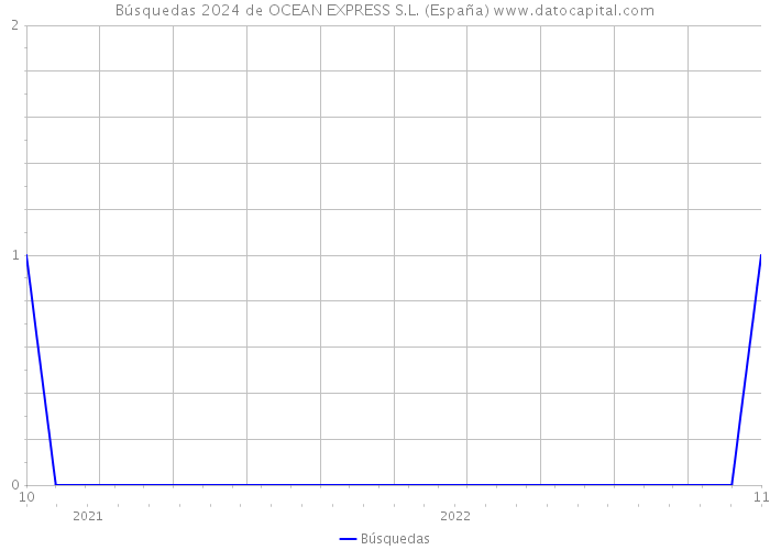 Búsquedas 2024 de OCEAN EXPRESS S.L. (España) 