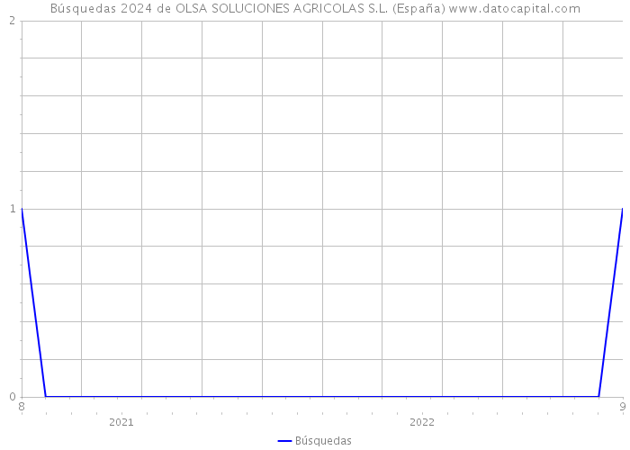 Búsquedas 2024 de OLSA SOLUCIONES AGRICOLAS S.L. (España) 