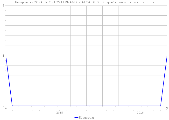 Búsquedas 2024 de OSTOS FERNANDEZ ALCAIDE S.L. (España) 