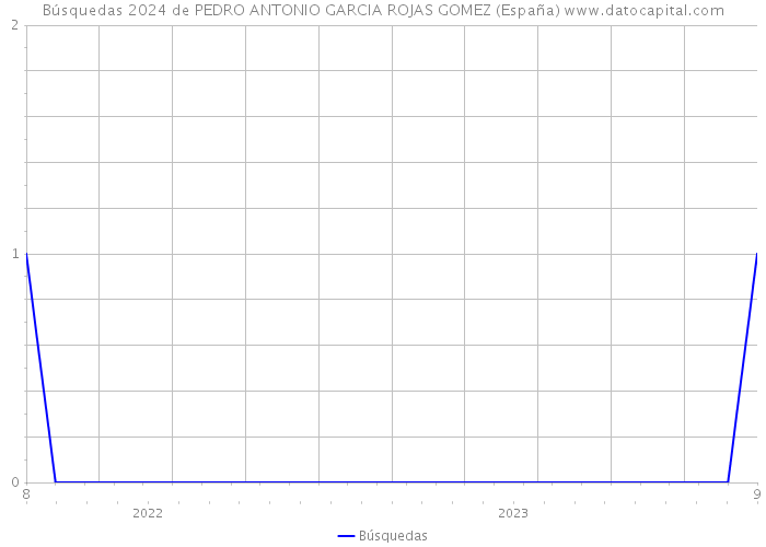 Búsquedas 2024 de PEDRO ANTONIO GARCIA ROJAS GOMEZ (España) 