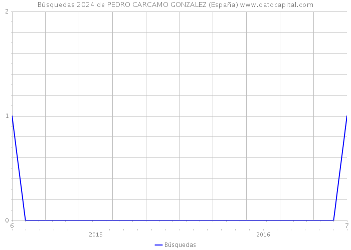 Búsquedas 2024 de PEDRO CARCAMO GONZALEZ (España) 