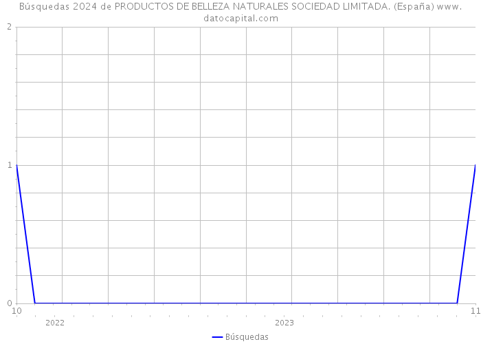Búsquedas 2024 de PRODUCTOS DE BELLEZA NATURALES SOCIEDAD LIMITADA. (España) 