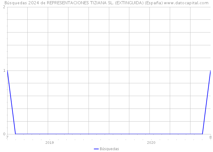 Búsquedas 2024 de REPRESENTACIONES TIZIANA SL. (EXTINGUIDA) (España) 