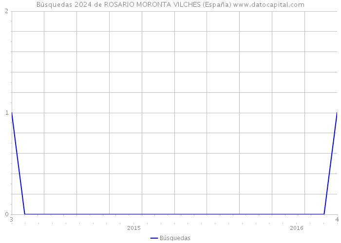 Búsquedas 2024 de ROSARIO MORONTA VILCHES (España) 