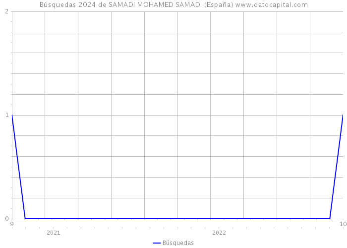 Búsquedas 2024 de SAMADI MOHAMED SAMADI (España) 
