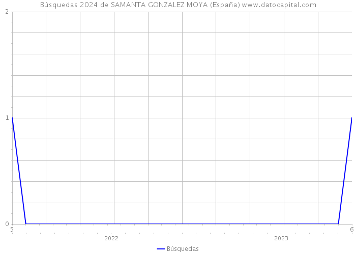 Búsquedas 2024 de SAMANTA GONZALEZ MOYA (España) 