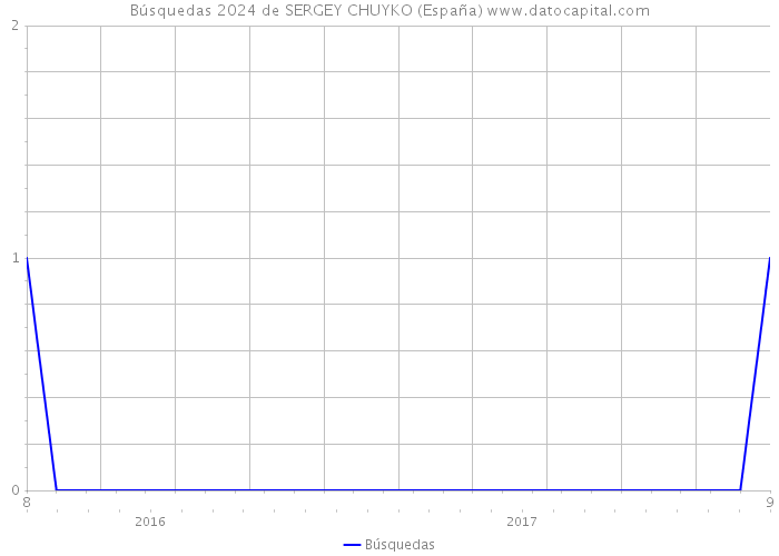 Búsquedas 2024 de SERGEY CHUYKO (España) 