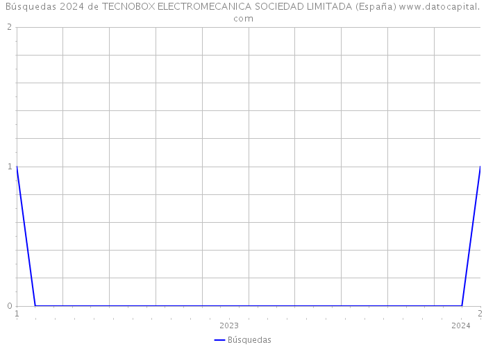Búsquedas 2024 de TECNOBOX ELECTROMECANICA SOCIEDAD LIMITADA (España) 