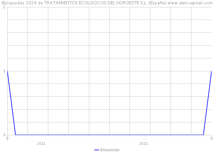 Búsquedas 2024 de TRATAMIENTOS ECOLOGICOS DEL NOROESTE S.L. (España) 