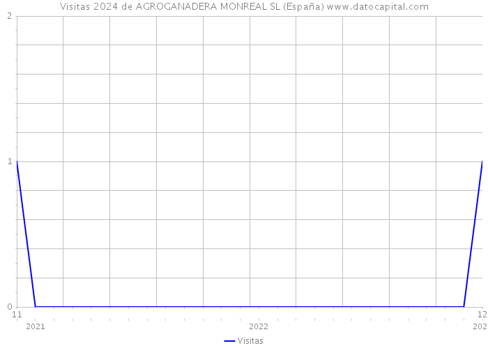 Visitas 2024 de AGROGANADERA MONREAL SL (España) 