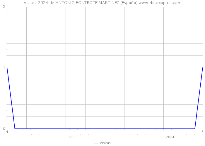 Visitas 2024 de ANTONIO FONTBOTE MARTINEZ (España) 