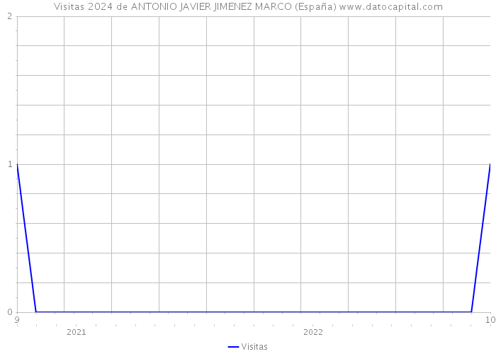 Visitas 2024 de ANTONIO JAVIER JIMENEZ MARCO (España) 