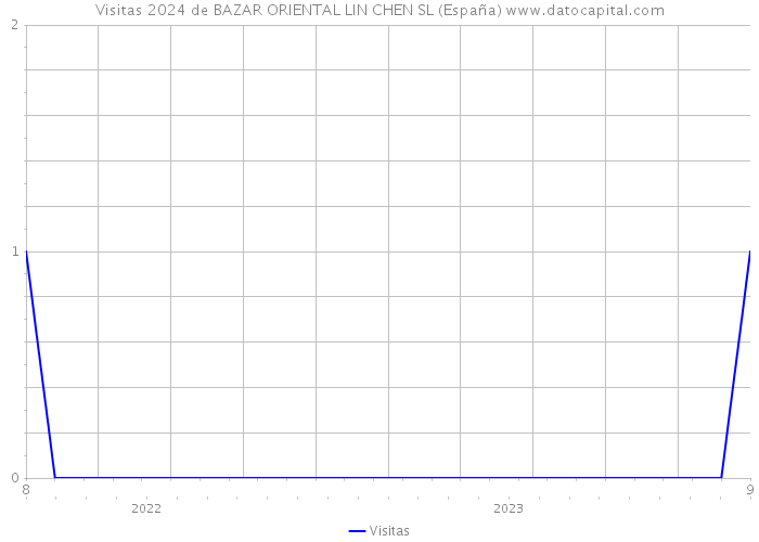 Visitas 2024 de BAZAR ORIENTAL LIN CHEN SL (España) 