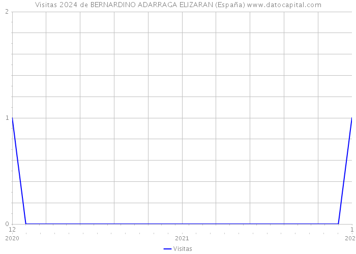 Visitas 2024 de BERNARDINO ADARRAGA ELIZARAN (España) 