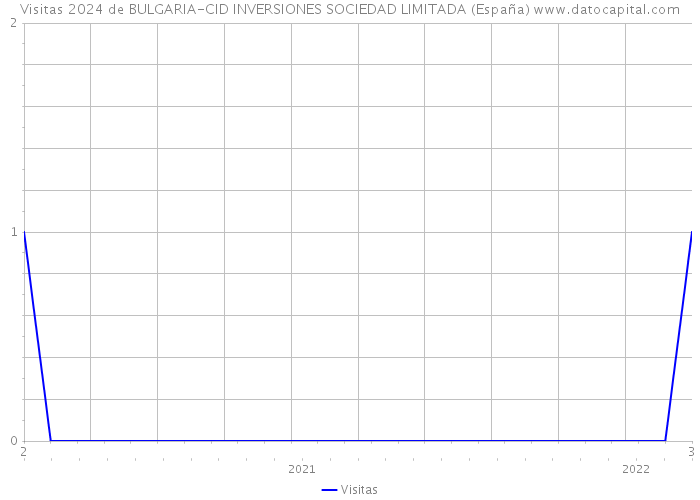 Visitas 2024 de BULGARIA-CID INVERSIONES SOCIEDAD LIMITADA (España) 
