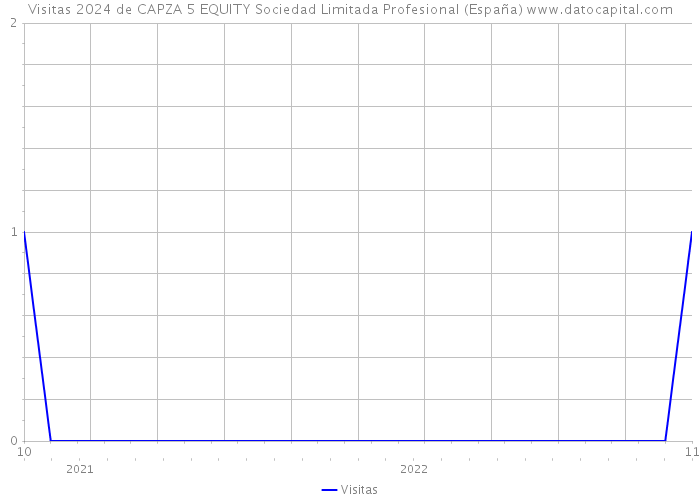 Visitas 2024 de CAPZA 5 EQUITY Sociedad Limitada Profesional (España) 