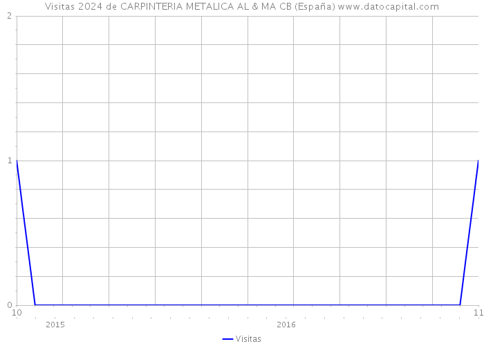 Visitas 2024 de CARPINTERIA METALICA AL & MA CB (España) 