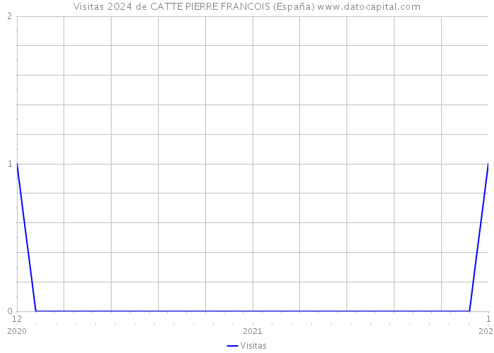 Visitas 2024 de CATTE PIERRE FRANCOIS (España) 