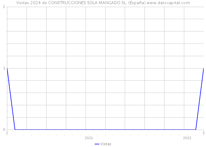 Visitas 2024 de CONSTRUCCIONES SOLA MANGADO SL. (España) 