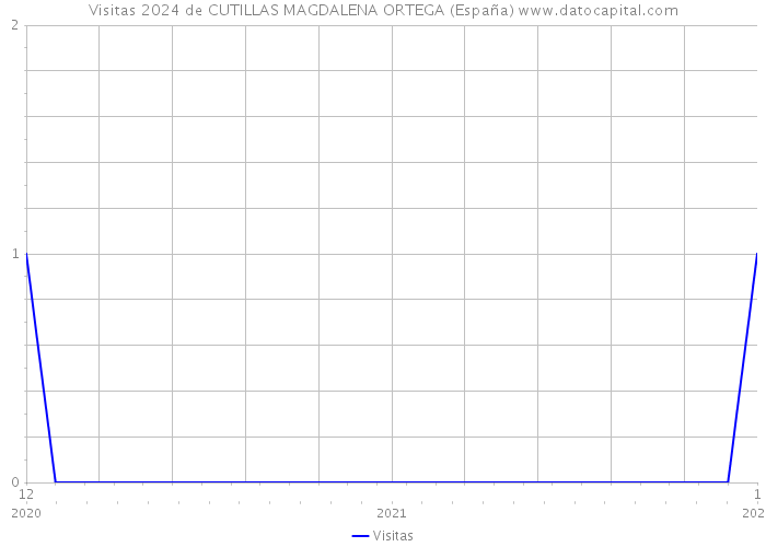 Visitas 2024 de CUTILLAS MAGDALENA ORTEGA (España) 