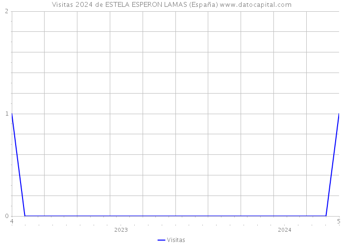 Visitas 2024 de ESTELA ESPERON LAMAS (España) 