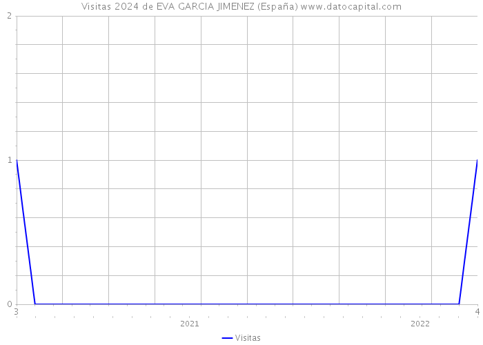 Visitas 2024 de EVA GARCIA JIMENEZ (España) 