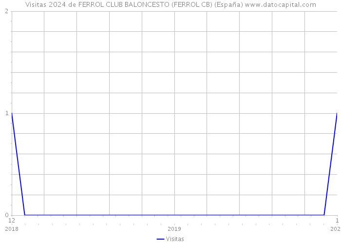 Visitas 2024 de FERROL CLUB BALONCESTO (FERROL CB) (España) 