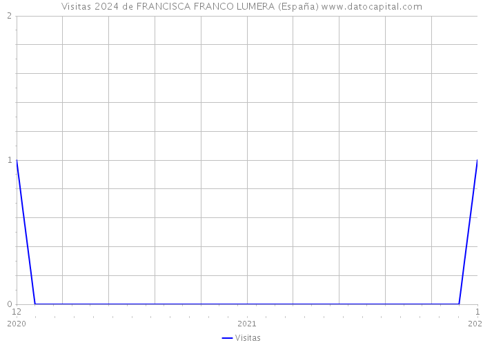 Visitas 2024 de FRANCISCA FRANCO LUMERA (España) 
