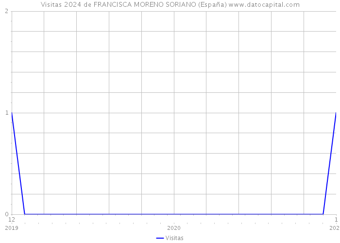 Visitas 2024 de FRANCISCA MORENO SORIANO (España) 