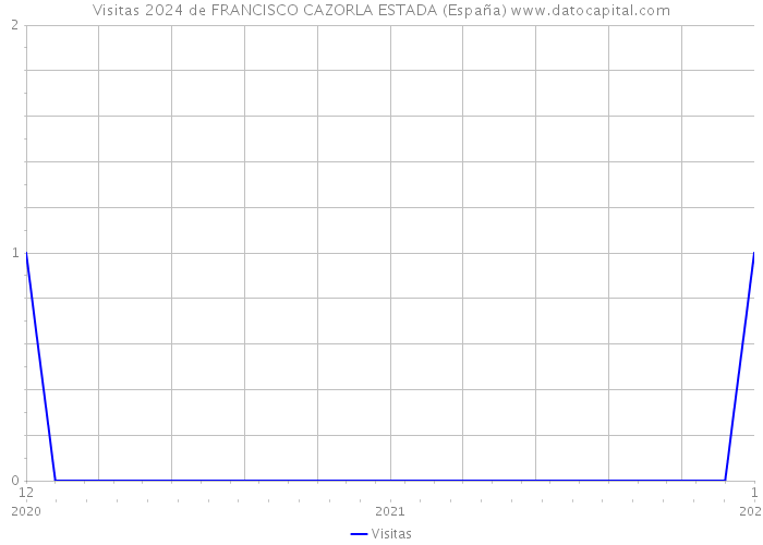 Visitas 2024 de FRANCISCO CAZORLA ESTADA (España) 