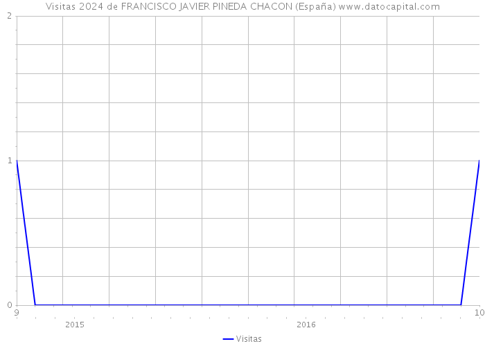 Visitas 2024 de FRANCISCO JAVIER PINEDA CHACON (España) 