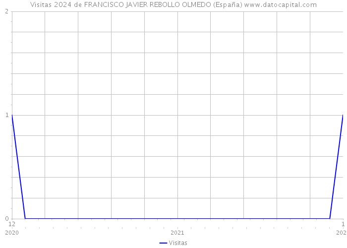 Visitas 2024 de FRANCISCO JAVIER REBOLLO OLMEDO (España) 