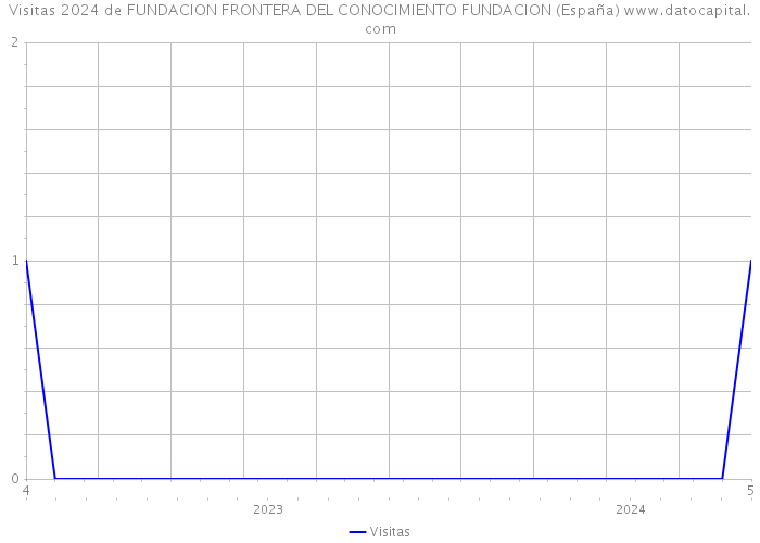Visitas 2024 de FUNDACION FRONTERA DEL CONOCIMIENTO FUNDACION (España) 