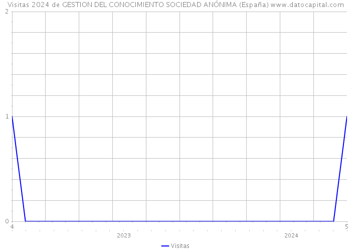 Visitas 2024 de GESTION DEL CONOCIMIENTO SOCIEDAD ANÓNIMA (España) 