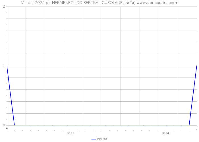 Visitas 2024 de HERMENEGILDO BERTRAL CUSOLA (España) 