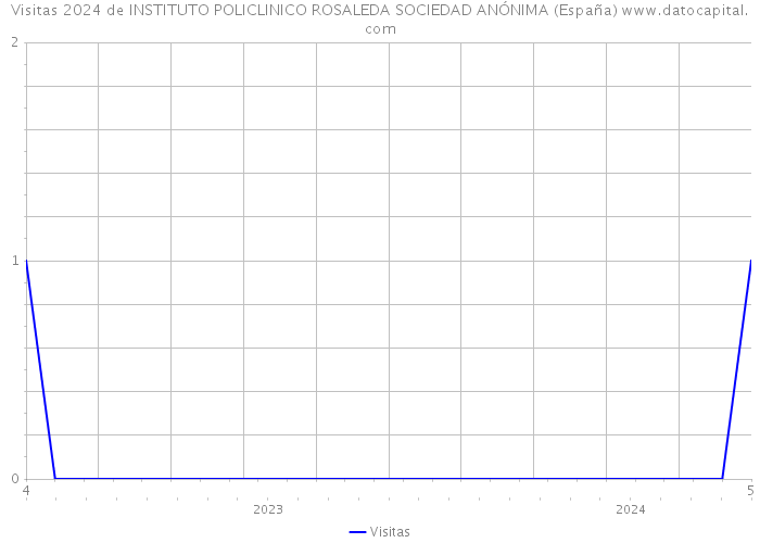 Visitas 2024 de INSTITUTO POLICLINICO ROSALEDA SOCIEDAD ANÓNIMA (España) 
