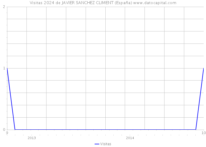 Visitas 2024 de JAVIER SANCHEZ CLIMENT (España) 