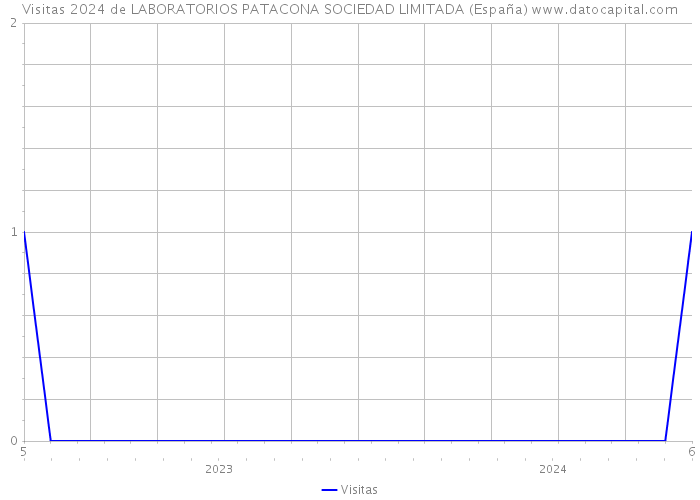 Visitas 2024 de LABORATORIOS PATACONA SOCIEDAD LIMITADA (España) 