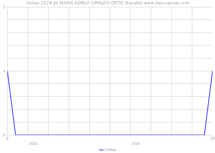 Visitas 2024 de MARIA ADIELA GIRALDO ORTIZ (España) 