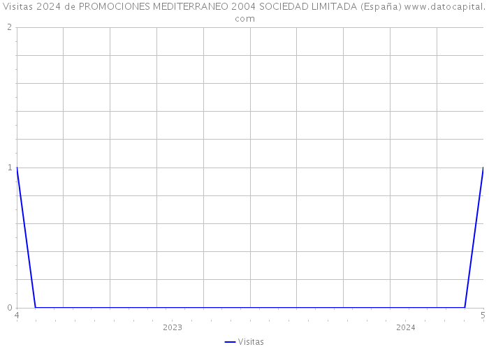 Visitas 2024 de PROMOCIONES MEDITERRANEO 2004 SOCIEDAD LIMITADA (España) 