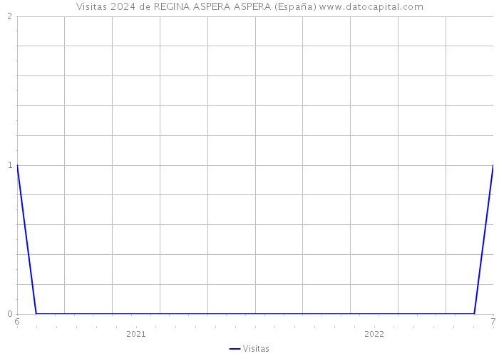 Visitas 2024 de REGINA ASPERA ASPERA (España) 