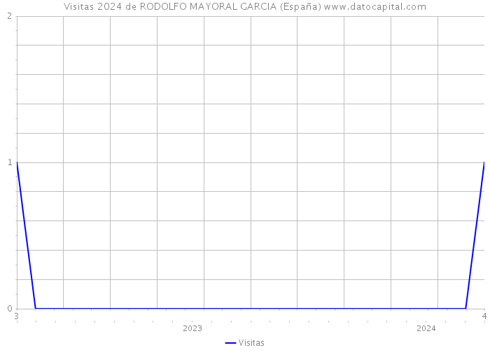 Visitas 2024 de RODOLFO MAYORAL GARCIA (España) 
