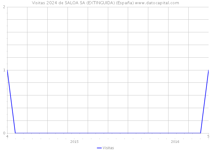 Visitas 2024 de SALOA SA (EXTINGUIDA) (España) 