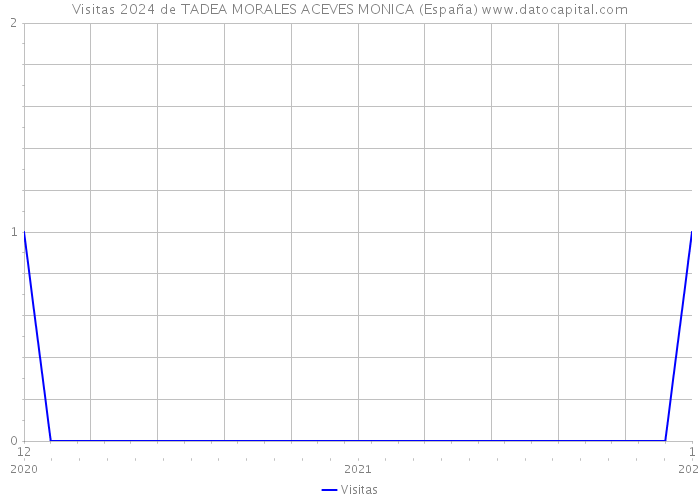 Visitas 2024 de TADEA MORALES ACEVES MONICA (España) 