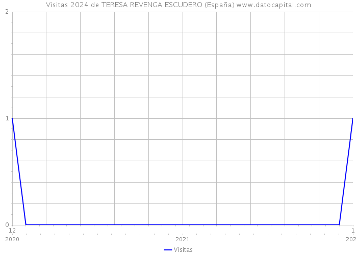 Visitas 2024 de TERESA REVENGA ESCUDERO (España) 