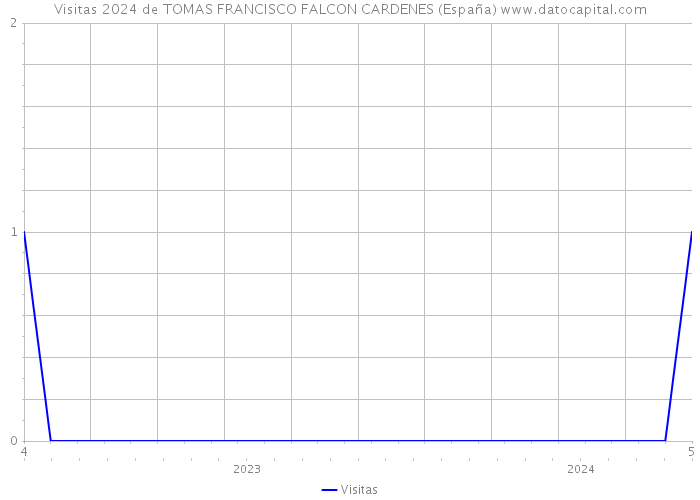 Visitas 2024 de TOMAS FRANCISCO FALCON CARDENES (España) 